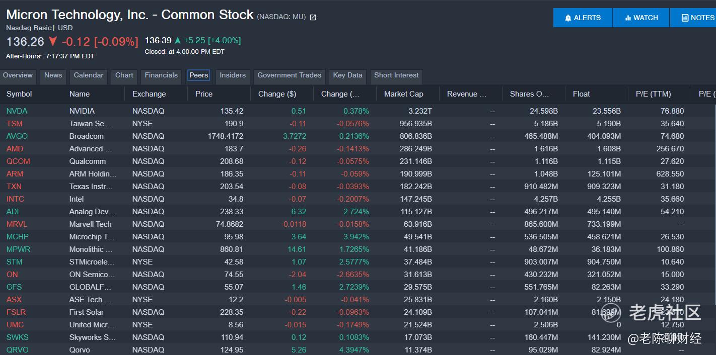 美光科技周三股价飙升的背后原因_老虎社区_美港股上老虎- 老虎社区