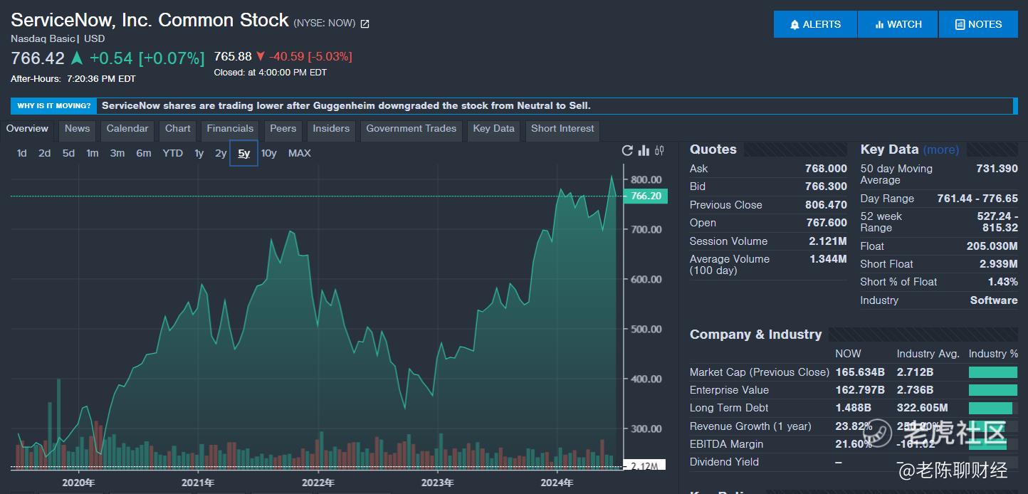 什么原因导致ServiceNow股价周一大跌？_老虎社区_美港股上老虎- 老虎社区