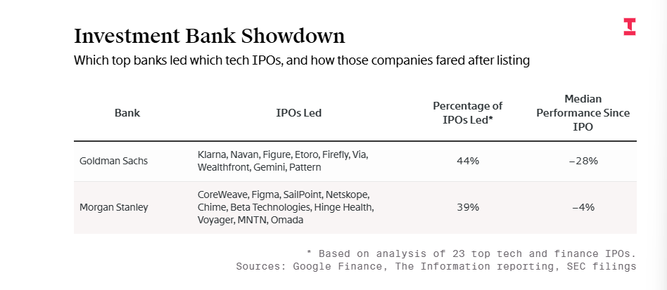 图：高盛与摩根士丹利主导的IPO项目表现