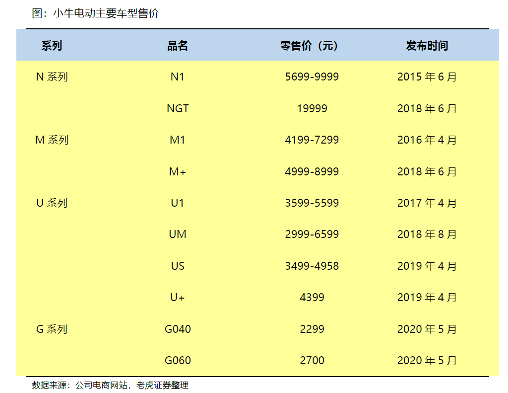 小牛研报 两轮电动车里的一枝独秀 老虎社区