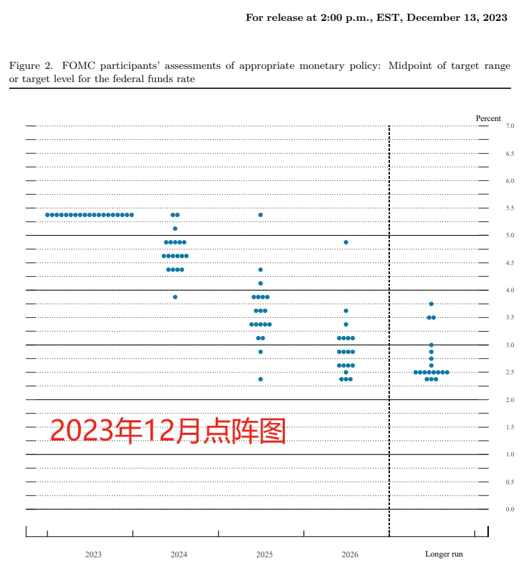 （2023年12月点阵图，来源：美联储）