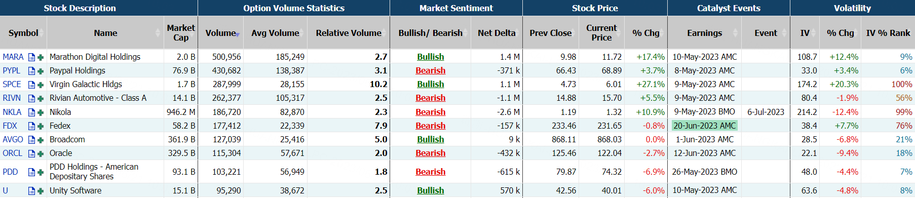 数据来源：Market Chameleon