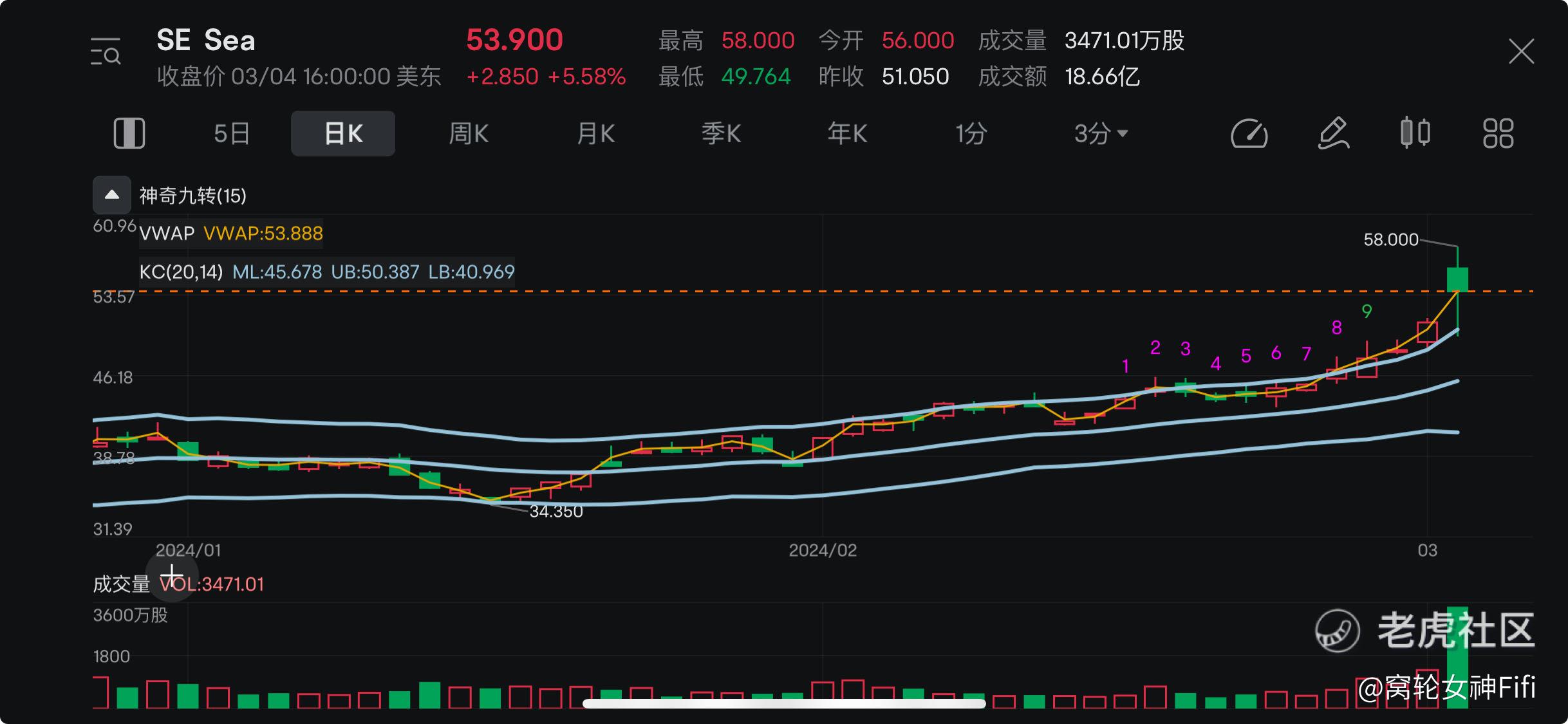 财报解读】Sea Q4营收超预期，昨晚美股盘前涨超14%！_老虎社区_美港股上老虎- 老虎社区
