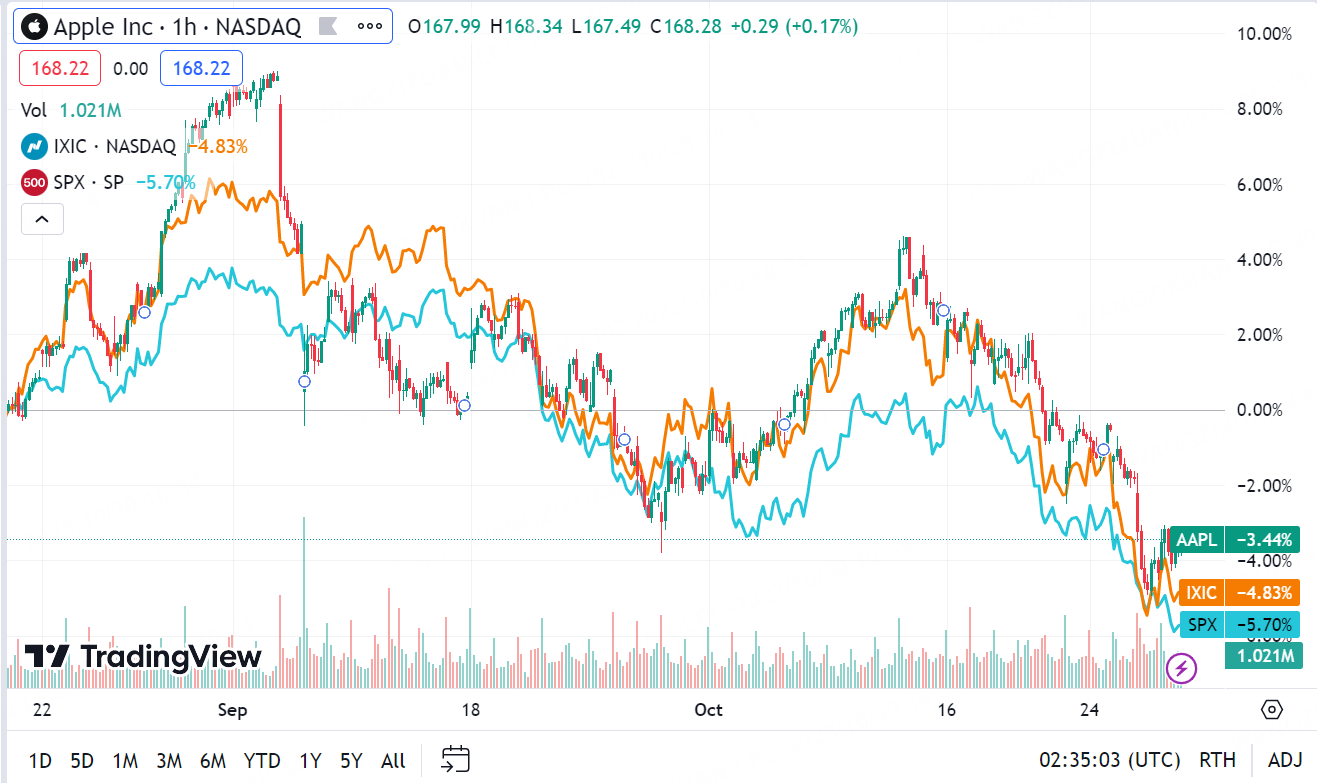 苹果与纳指和标普的走势对比