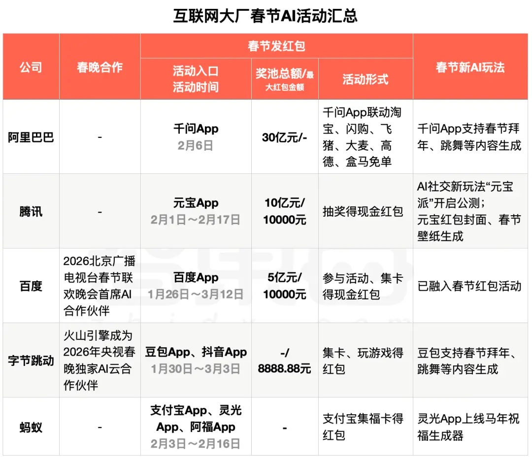▲互联网大厂春节AI营销情况汇总（智东西制表）