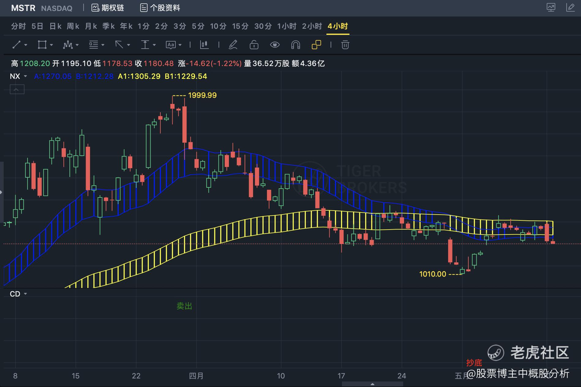 5月13日美股走势解读|| GME、MSTR、特斯拉、英伟达这些机会》_老虎社区_美港股上老虎- 老虎社区