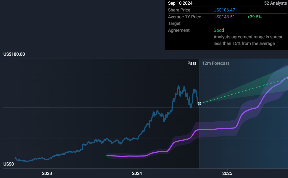 Analyst Forecast of NVDA