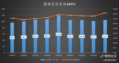 原创内容表现亮眼 影视工业化成爱奇艺突围方向 老虎社区