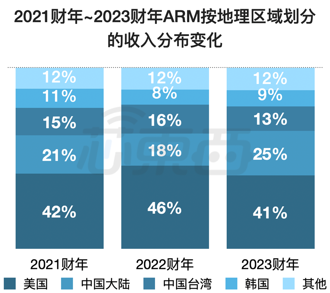 ▲2021财年~2023财年Arm按地理区域划分的收入分布变化