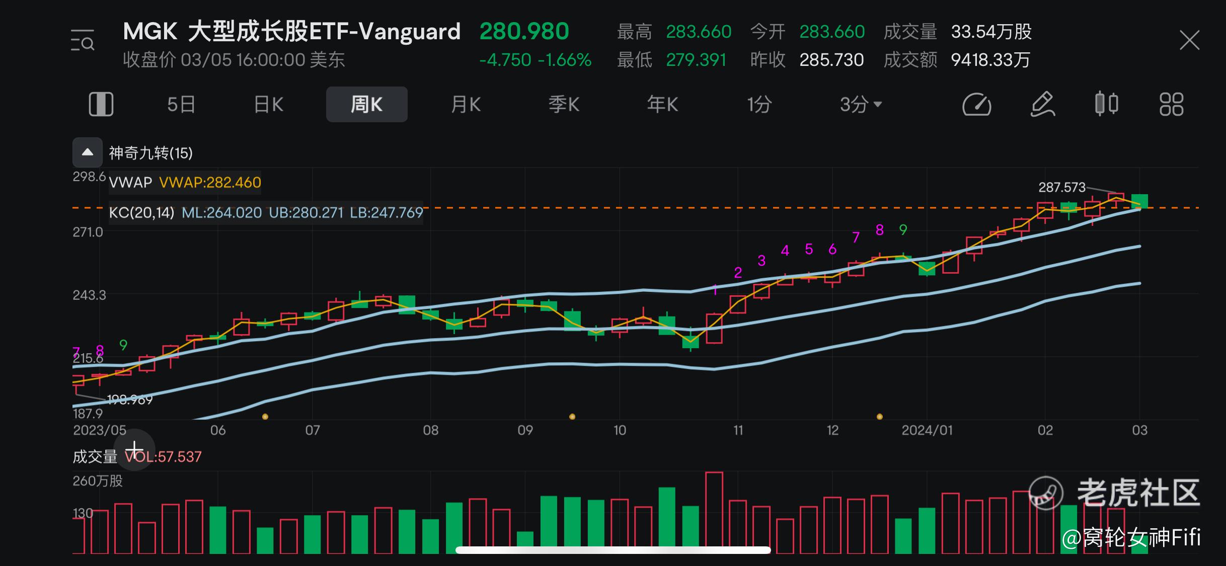 ETF分析】大型成长股ETF-Vanguard后市分析_老虎社区_美港股上老虎- 老虎社区