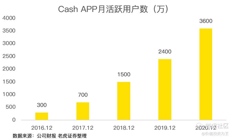 Square四季报 营收暴增却难掩比特币大幅下跌风险 老虎社区