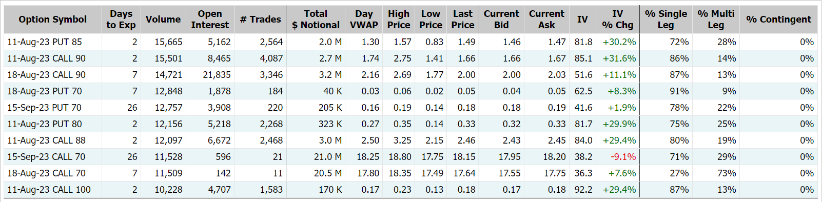 Source: Market Chameleon