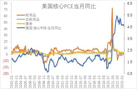 图2：美国5月核心PCE