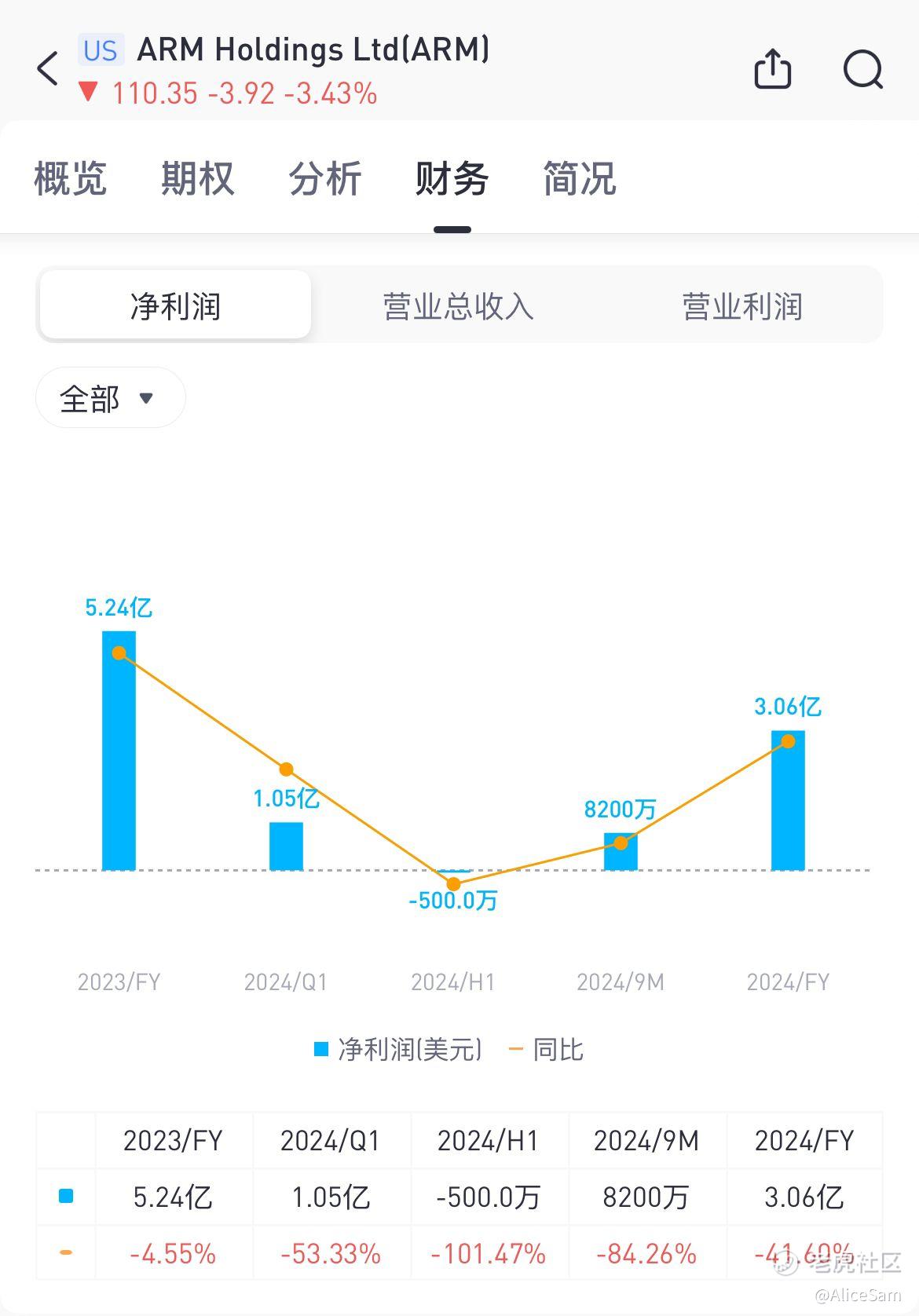 2024学习笔记之104 - 安谋Arm财报_老虎社区_美港股上老虎- 老虎社区