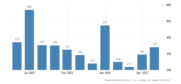 United States Non Farm Payrolls