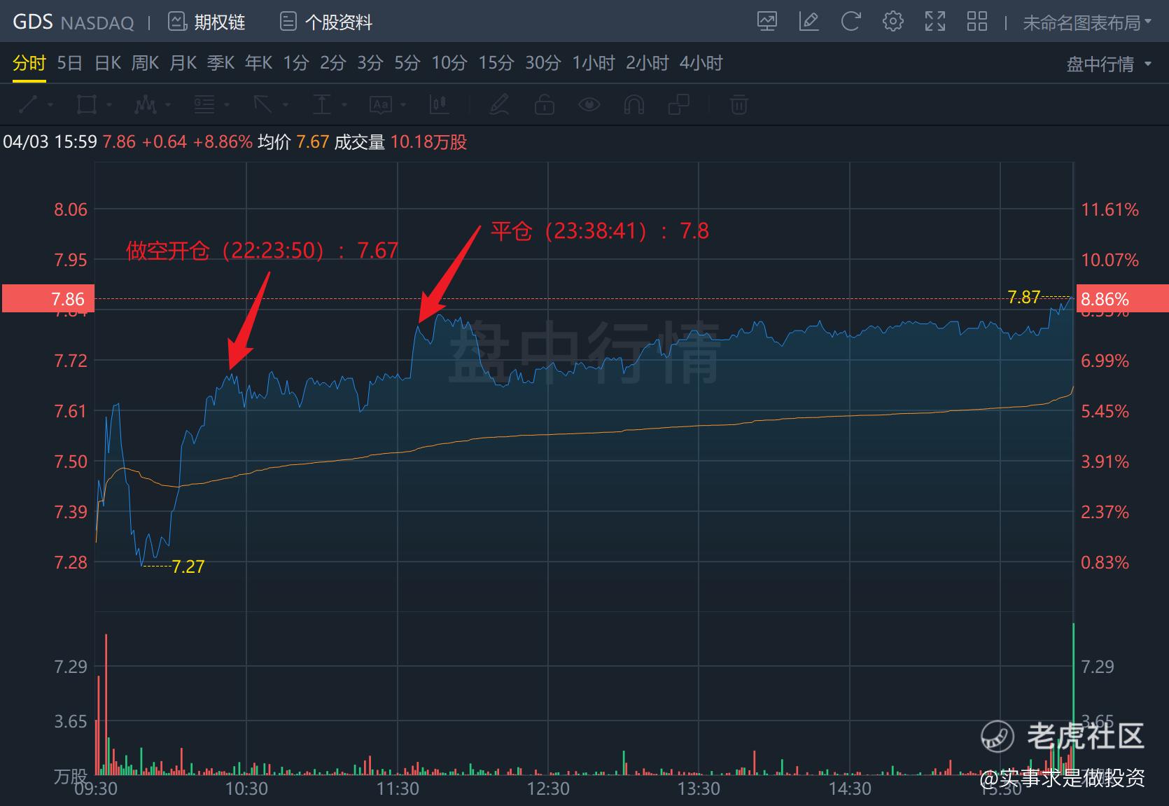 2024.04.03 实盘港美股日内交易=被垃圾股坑了_老虎社区_美港股上老虎- 老虎社区