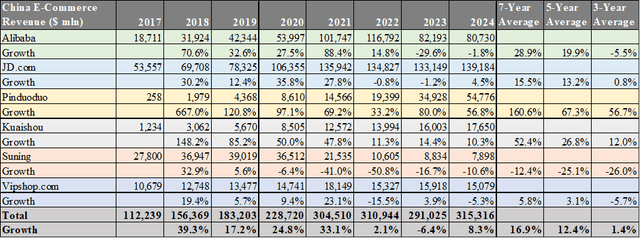china ecommerce company revenues