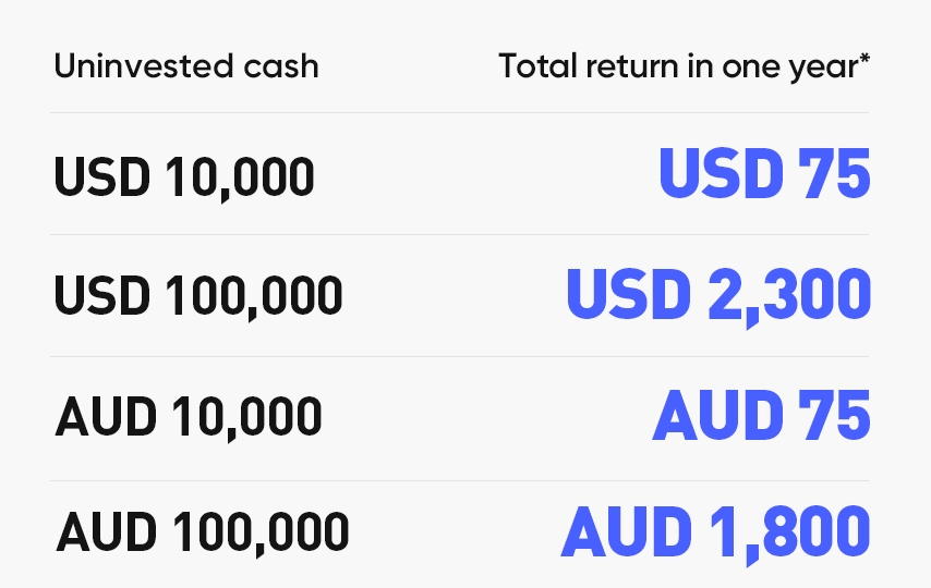 *The data is based on our current interest rate.