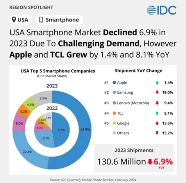 US Smartphone Market