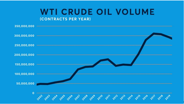 图2：芝商所WTI原油期货合约交易量（合约/年）