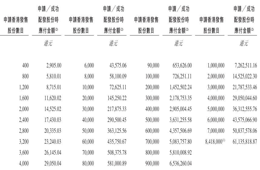 申購金額表，來源：招股書