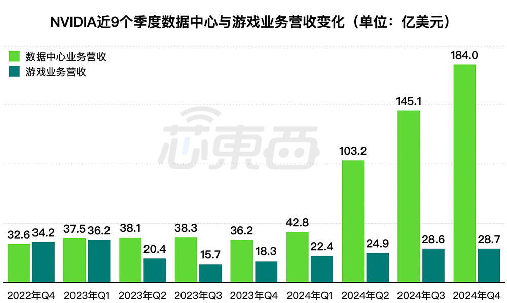 ▲英伟达数据中心业务收入涨势凶猛（芯东西制图）