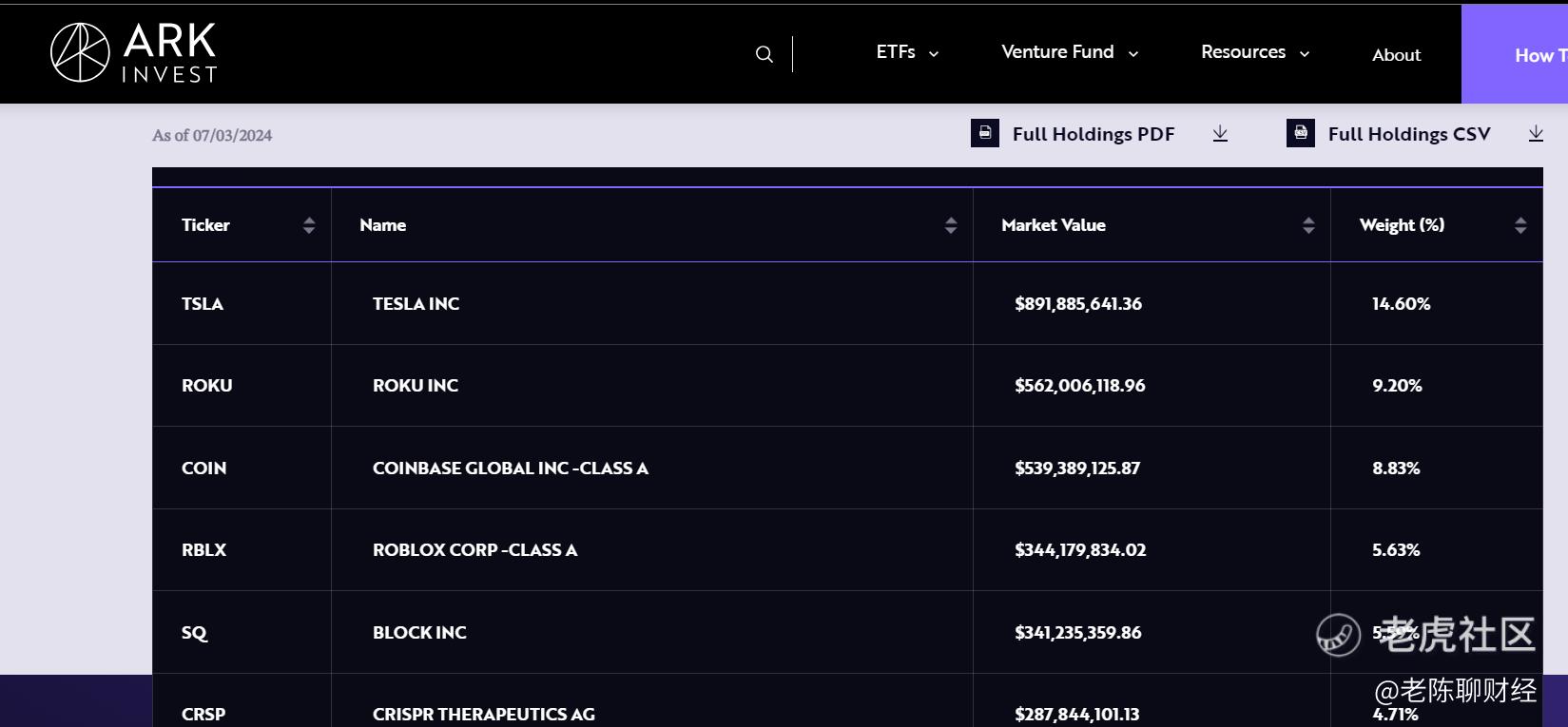 木头姐”趁特斯拉股价大涨抛售其股票_老虎社区_美港股上老虎- 老虎社区