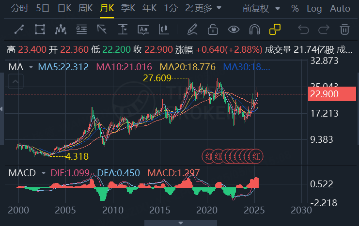 盈富基金