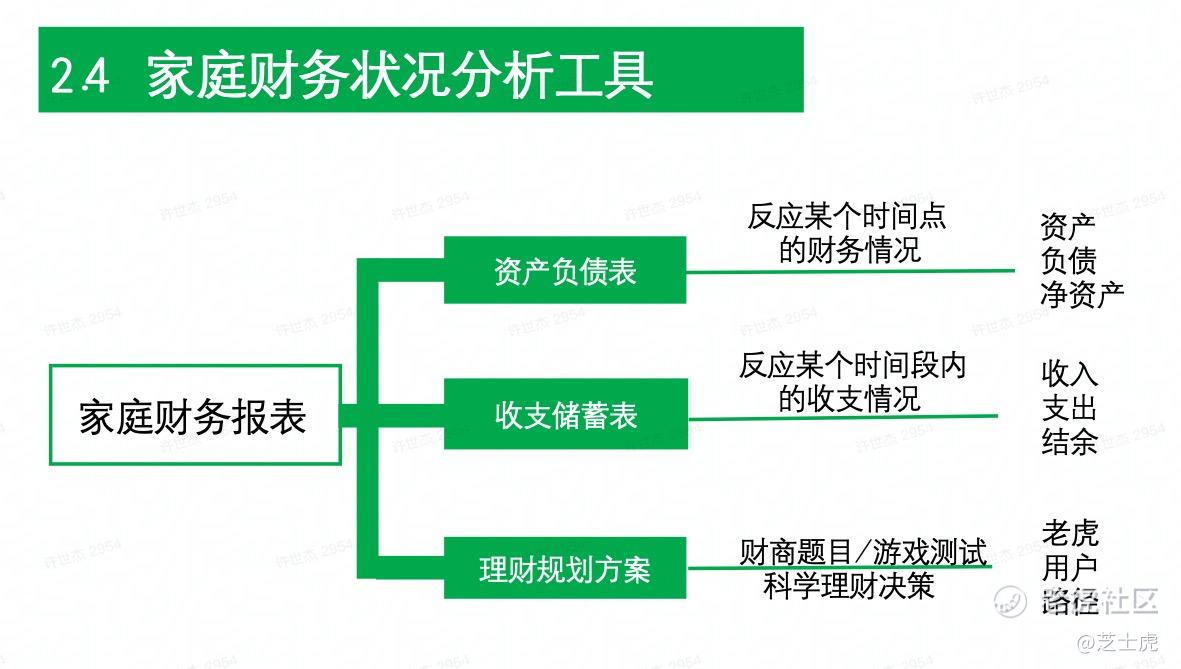 🧀芝士地图|资产配置第四课，家庭财务状况分析工具_老虎社区_美港股上老虎- 老虎社区