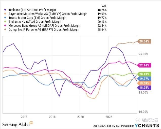 特斯拉、奔驰、丰田、斯坦尼斯、宝马和保时捷的毛利率，数据来源：Seeking Alpha