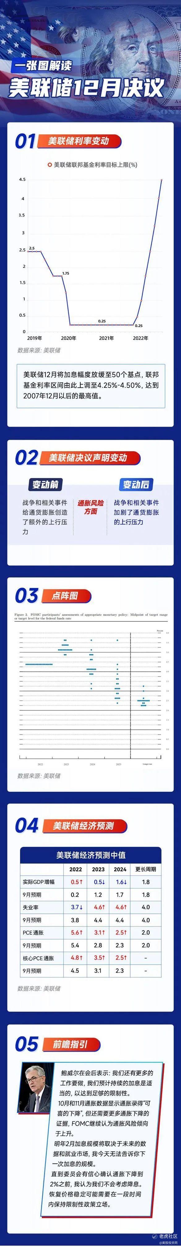 果不其然美联储很“鹰”！美股周三上演过山车行情_老虎社区_美港股上老虎 - 老虎社区