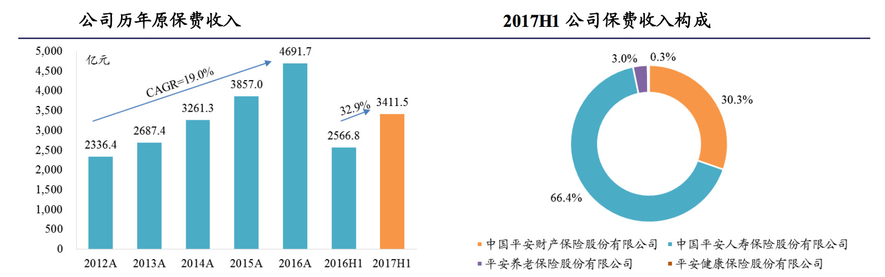 中国平安- 老虎社区