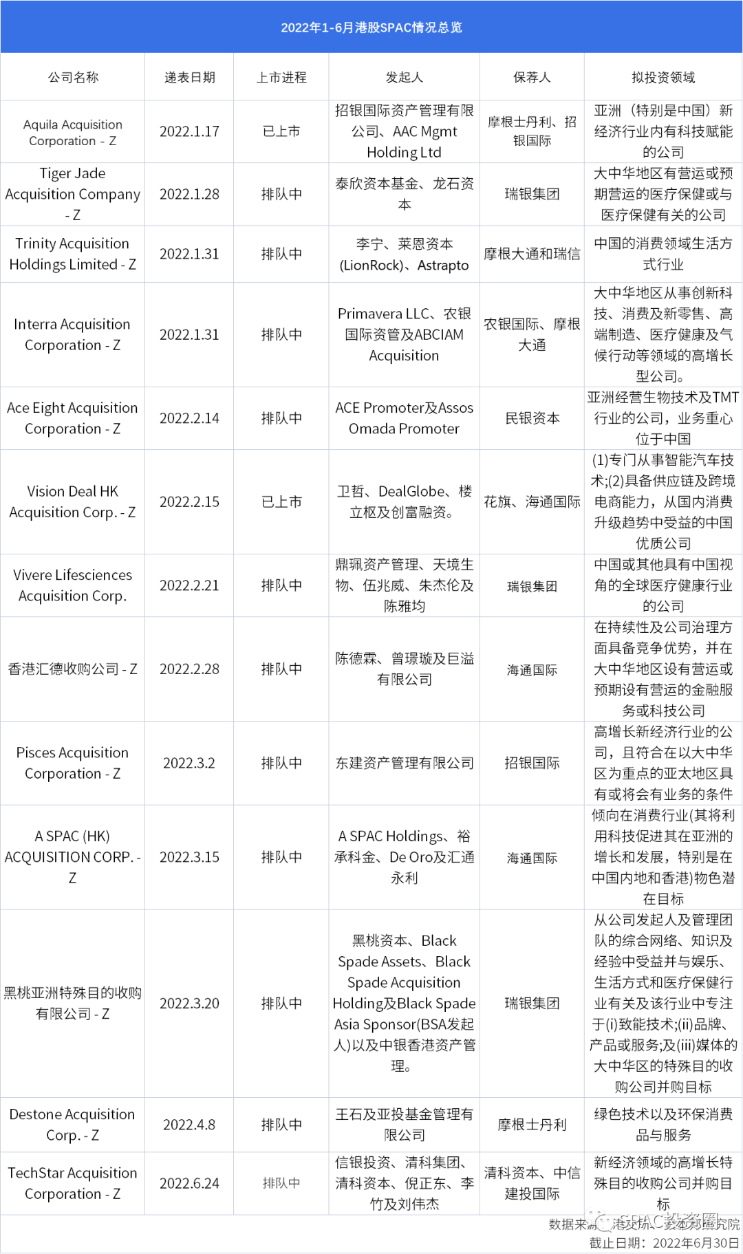 2022年上半年13家SPAC递表港交所，新消费、医疗保健行业成并购偏爱_老虎社区_美港股上老虎- 老虎社区