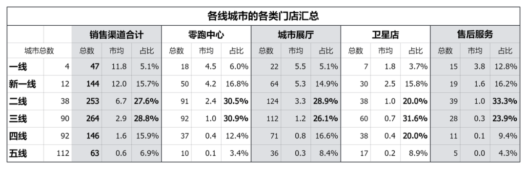 零跑渠道分布数量预估-2025 年上半年