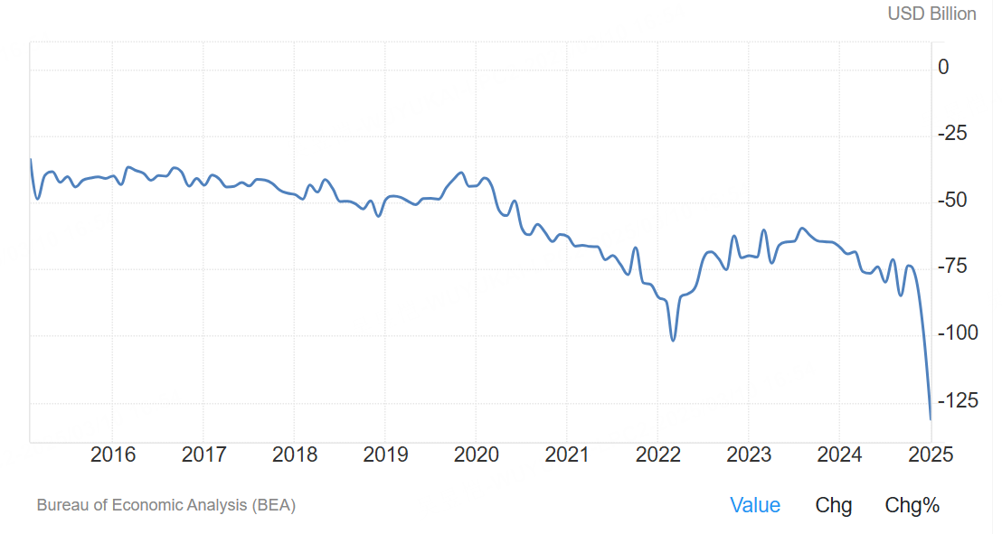 US Trade Balance