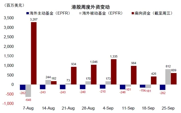 资料来源：Wind，EPFR，中金公司研究部