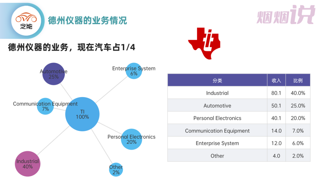 ▲图1.TI的业务情况