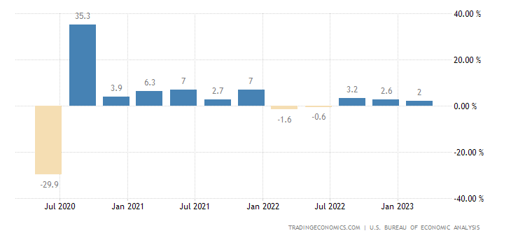 United States GDP Growth Rate