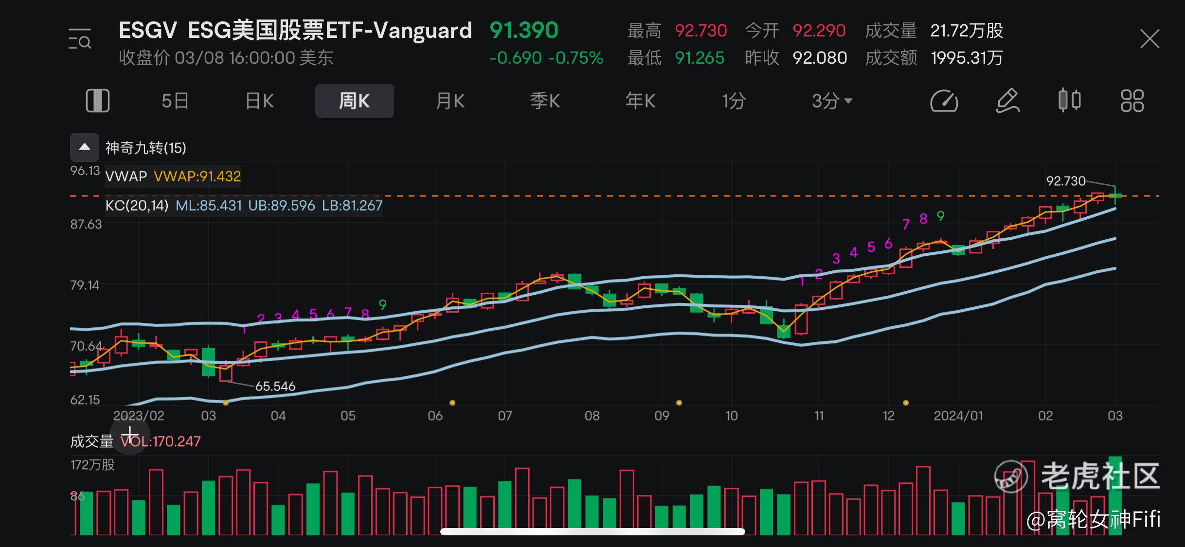 ETF分析】ESG美国股票ETF-Vang（ESGV）分析_老虎社区_美港股上老虎- 老虎社区