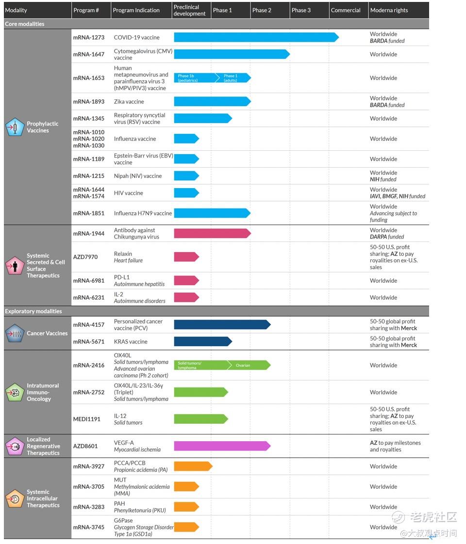 等到疫情结束了，莫德纳还值得买吗？_老虎社区_美港股上老虎- 老虎社区
