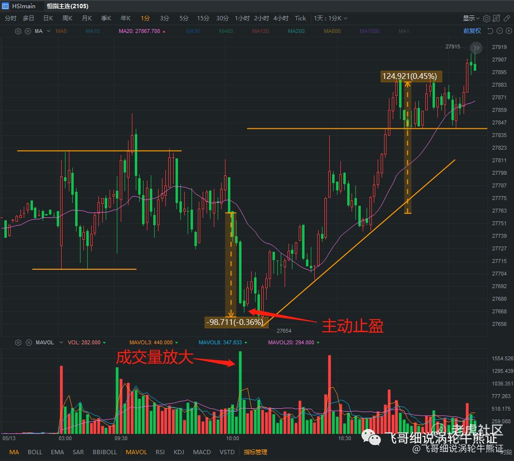牛熊证即日鲜的止盈技巧_老虎社区_美港股上老虎- 老虎社区