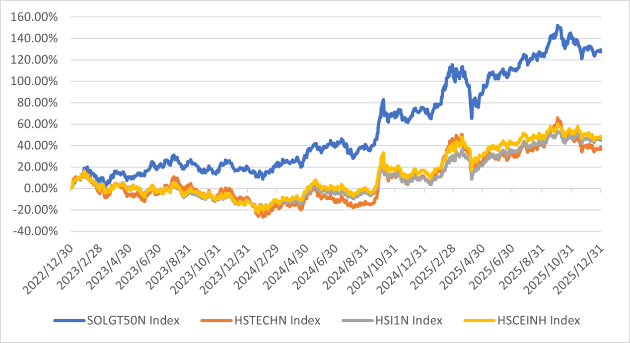 数据来源：嘉实国际，SOLACTIVE, Bloomberg；数据起止日期：2023/01/01-2025/12/31，过往指数业绩不预示基金未来收益；年化数据采用252天计算。