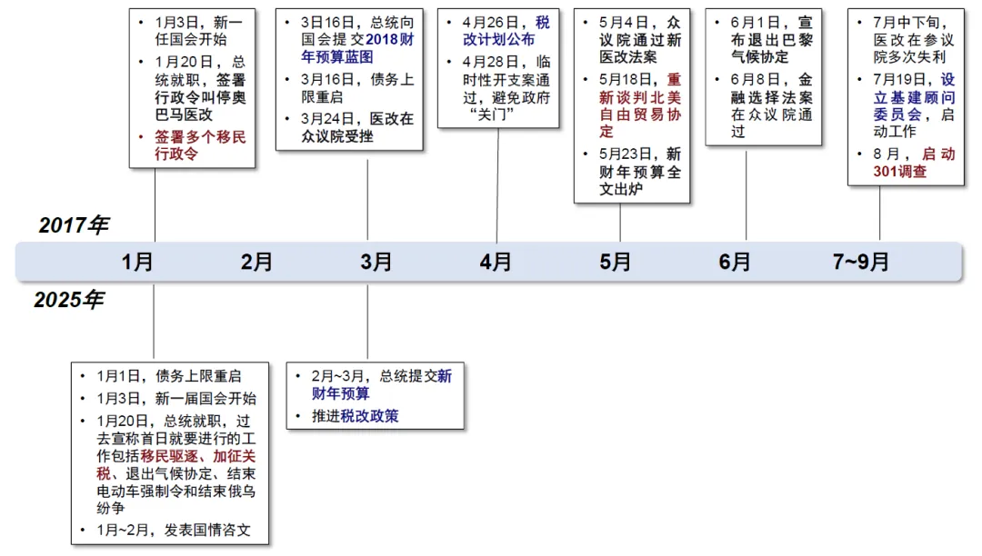 图表：1月20日上任后或可能快速推出通胀性政策，2~3月或推进增长性支出政策