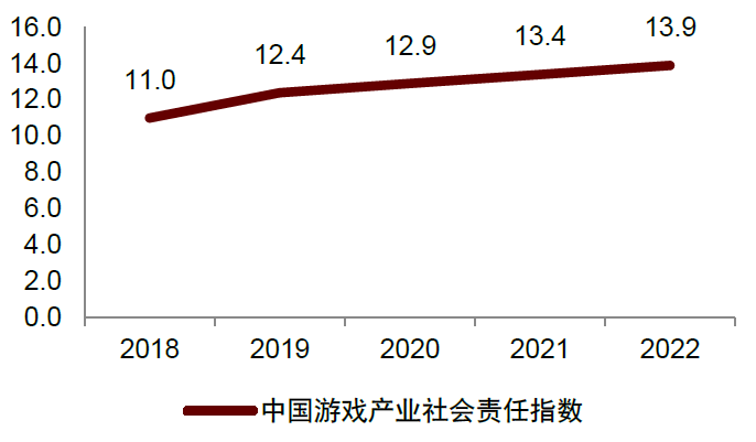注：伽马数据《2022中国游戏企业社会责任报告》更新于2023年1月  资料来源：伽马数据，中金公司研究部