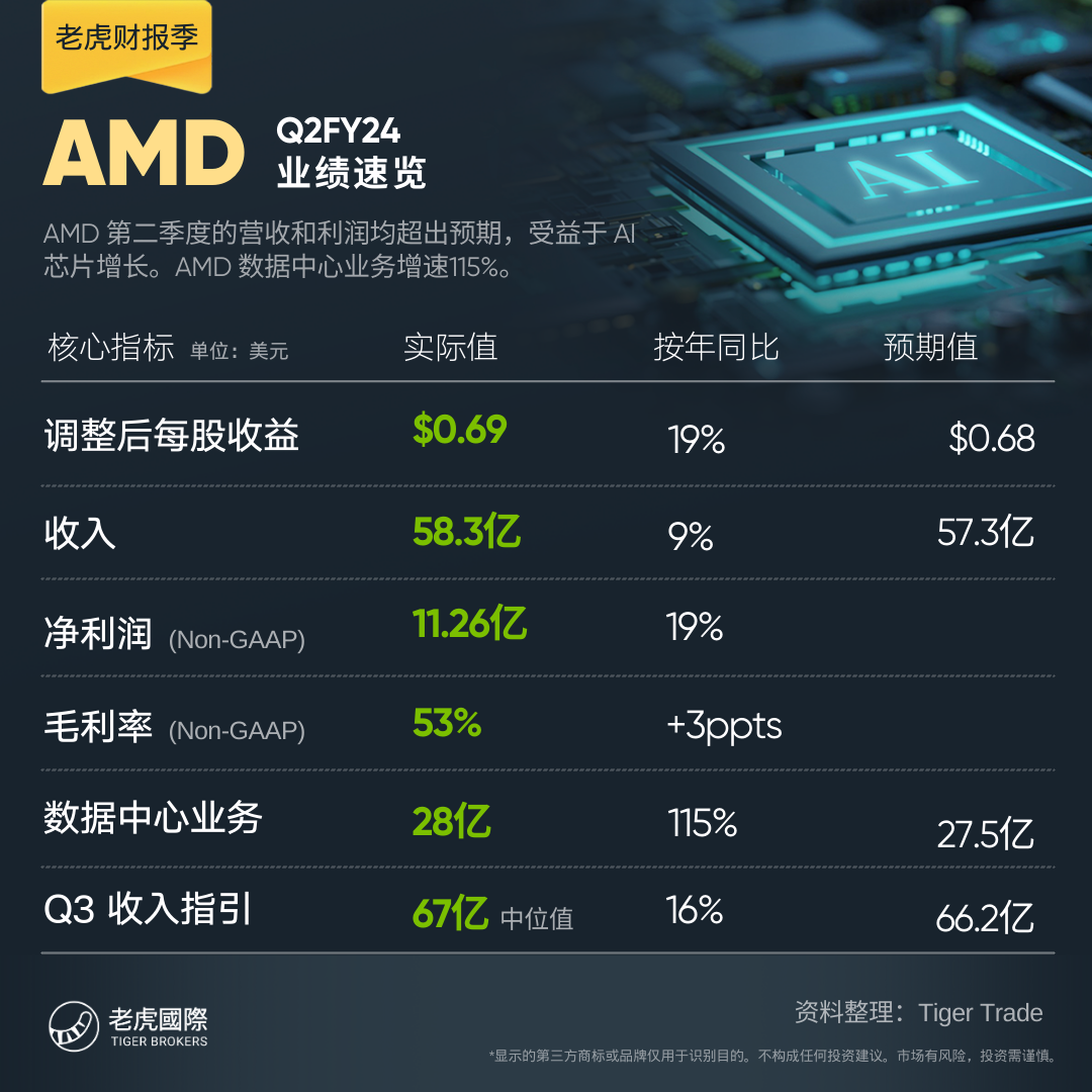 AMD财报速览：数据中心驱动营收利润双超预期，上调GPU销售指引_老虎社区_美港股上老虎- 老虎社区