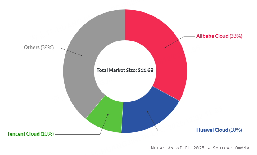 中國雲市場份額分佈