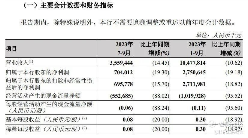 遭密集发问！3年0分红，郑州银行咋这么抠-科记汇