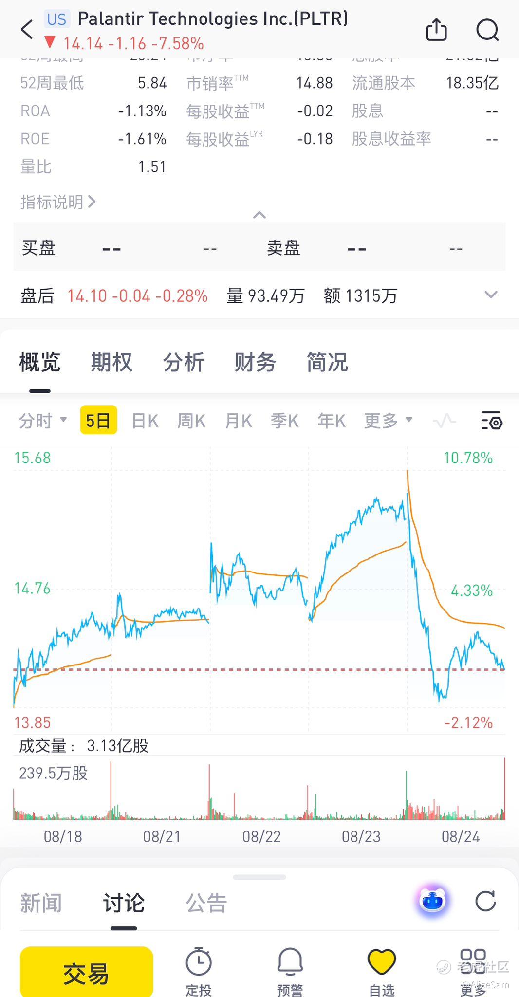 PLTR - 止损离场？还是趁机抄底？_老虎社区_美港股上老虎- 老虎社区