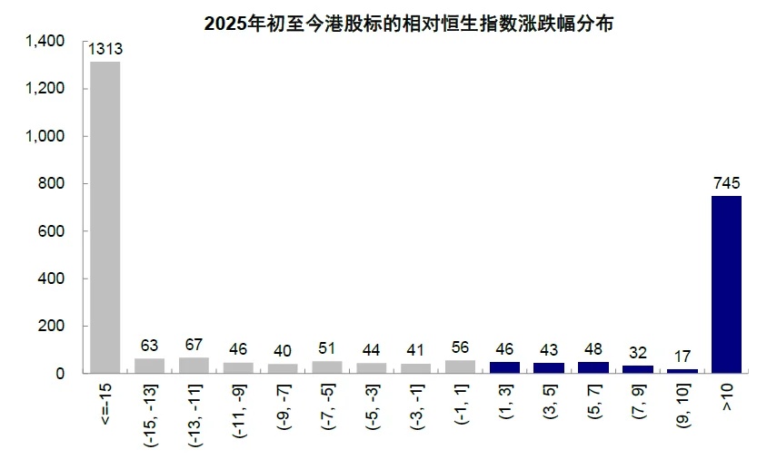 資料來源：Wind，中金公司研究部注：縱軸爲標的數量