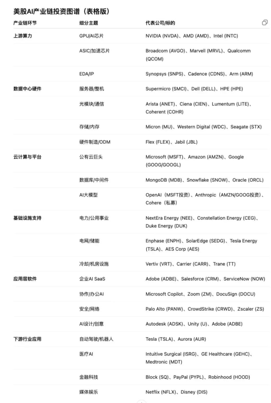 美股AI产业链。来源：笔者整理